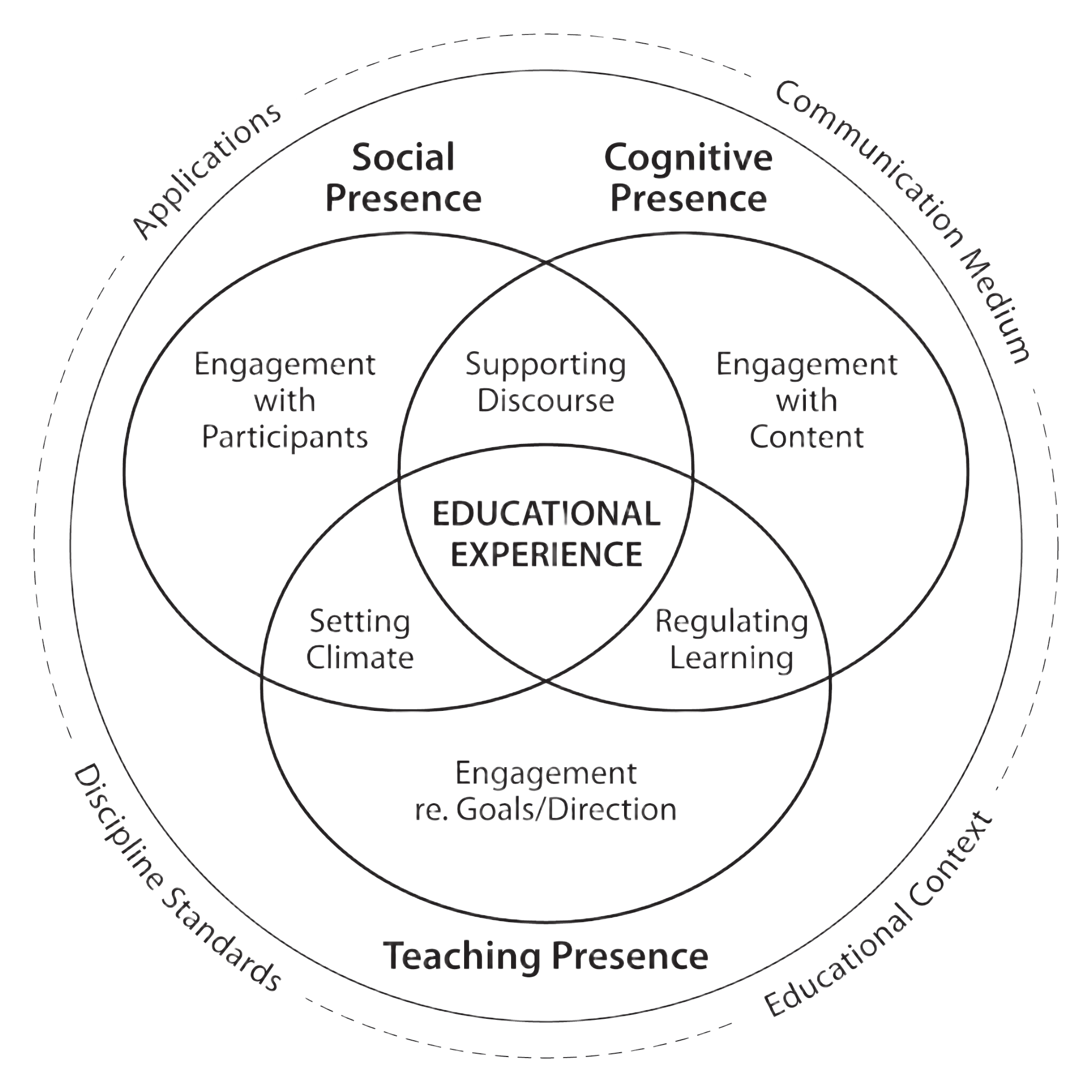 Community of Inquiry.png